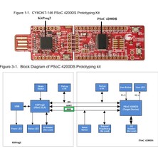 Cypress CY8CKIT-146 Psoc® 4 CY8CKIT-146 4200DS Prototyping Kits