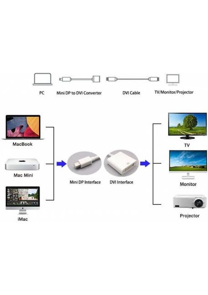 Mini Display Port To DVI Mını Dısplay DVI Thunderbolt