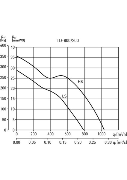 Td 800/200 Metal Yuvarlak Kanal Fanı Çapı 200MM Debisi 1.100 M³/h Havalandırma Agmair Agm Sp