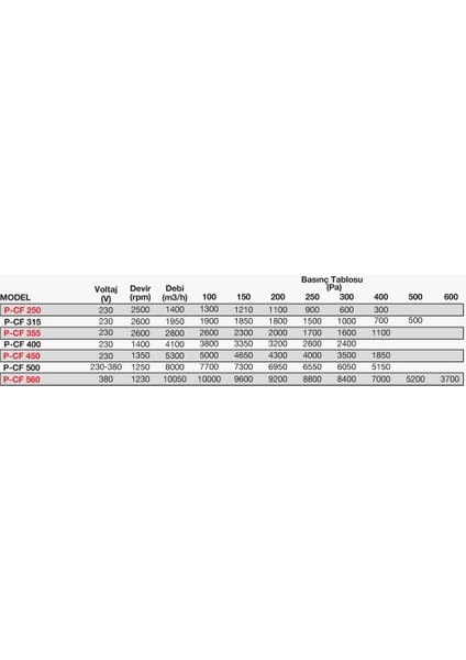 P-Cf 400 Yatay Atışlı Radyal Çatı Tipi Fan 4120 m3