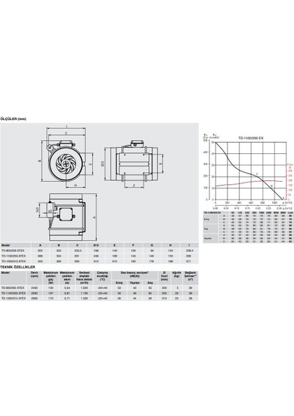 Td 1100/250 Exeııct3 Yanıcı Patlayıcı Madde Havalandırma Exproof Fan Yurt Sanayi Şantiye Endüstri Agmair Agm Air Soler Palau