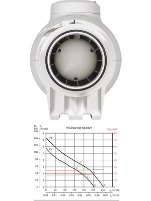 Soler&Palau Susturuculu Ultra Sessiz 240 M³/h Ø100MM Td 250/100 Yuvarlak Kanal Fanı Soler Palau Tasarruflu Agmair Agm Havalandırma