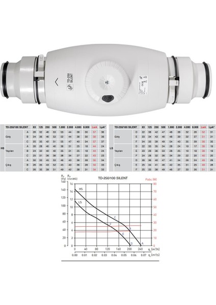 Susturuculu Ultra Sessiz 240 M³/h Ø100MM Td 250/100 Yuvarlak Kanal Fanı Soler Palau Tasarruflu Agmair Agm Havalandırma