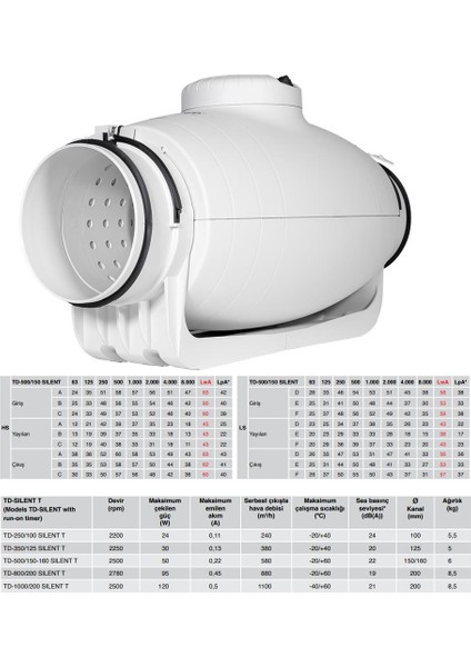 Susturuculu Ultra Sessiz 570 M³/h Ø150/160MM Td 500/150-160 Yuvarlak Kanal Fanı Soler Palau Tasarruflu Agmair Agm Havalandırma