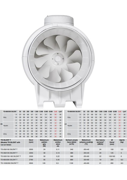 Susturuculu Ultra Sessiz 900 M³/h Ø 200MM Td 800/200 Yuvarlak Kanal Fanı Soler Palau Tasarruflu Agmair Agm Havalandırma modelleri