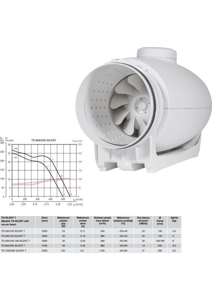 Susturuculu Ultra Sessiz 900 M³/h Ø 200MM Td 800/200 Yuvarlak Kanal Fanı Soler Palau Tasarruflu Agmair Agm Havalandırma fırsatları
