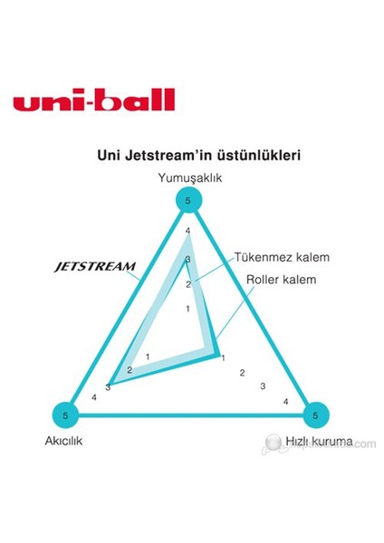 Uni-ball Jetstream Hızlı Yazı Kalemi 1,0 1'li (SX-210)