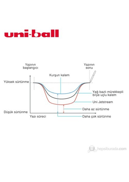 Uni-ball Jetstream Hızlı Yazı Kalemi 1,0 1'li (SX-210)