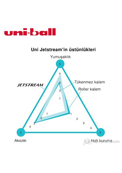 Uni-ball Jetstream RT Hızlı Yazı Kalemi 1,0 1'li (SXN-210)-Siyah