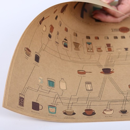 Kahve Yapım Şeması Vintage Kraft Poster 32X45CM Fiyatı