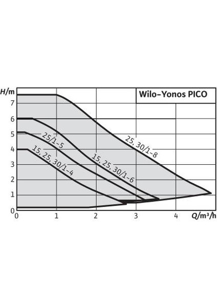4215515 Wilo Yonos Pico 25/1-6 Frekans Konvertörlü Sirkülasyon Pompası fiyatları