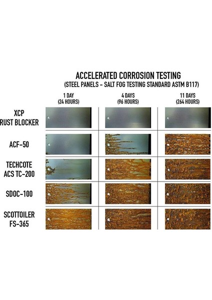 Xcp Rust  Blocker / Pas & Korozyon Önleyici Koruyucu Sıvı 400ML Sprey