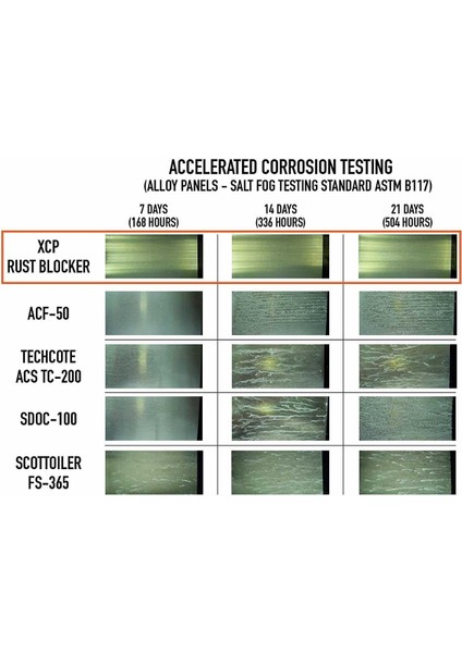 Xcp Rust  Blocker / Pas & Korozyon Önleyici Koruyucu Sıvı 400ML Sprey