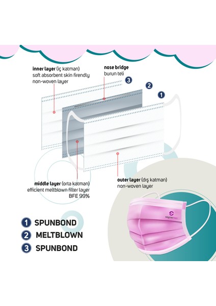 Premium 3 Katlı Beyaz Çocuk Maskesi, Meltblown Filtreli, Yassı Kulak İpli (1 Kutu/30 Adet)