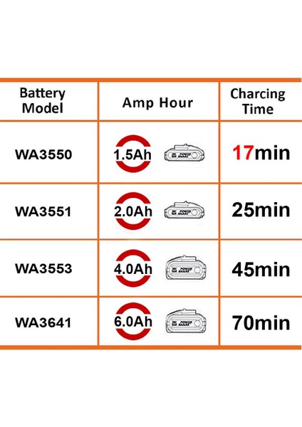 WA3867 20VOLT Li-Ion Powershare Hızlı Akü Şarj Cihazı modelleri
