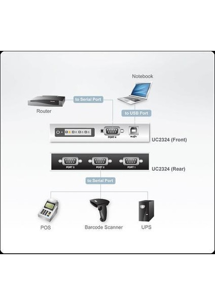 ATEN-UC2324 Usb’den 4 Port RS-232 Seriye Çevirici Hub fiyatları