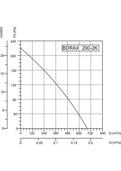 Bahçıvan Bdrax 350-4K I Ac Aksiyel Fanlar 1400 D/dak