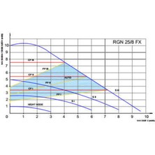 Regen 25/8 Fx Frekans Kontrollü Pompa