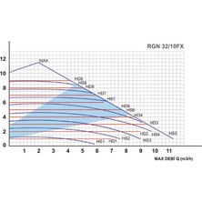 Regen 32/10 Fx Frekans Kontrollü Pompa