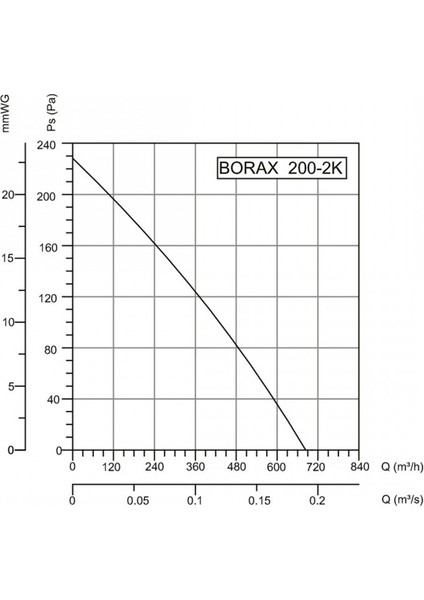 Borax 200 Kanal Tipi Aksiyel Fan
