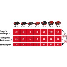 Einhell Te-Cg 18 Li Akülü Mum Silikon Tabancası - 18V 5.2 Plus Akülü ve 6AH Ultra Hızlı Şarj Cihazı