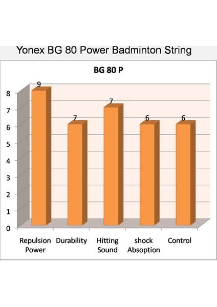 Bg 80 Power(10M)Bad.Kordajı