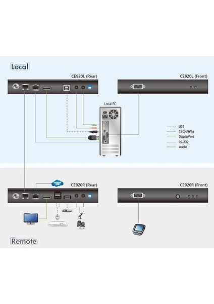 CE920 Hdbaset™ 2.0 Kvm Extender (4K@100 M) USB Displayport