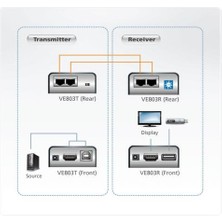 Aten ATEN-VE803 HDMI USB Mesafe Uzatma Cihazı, 60 Metre