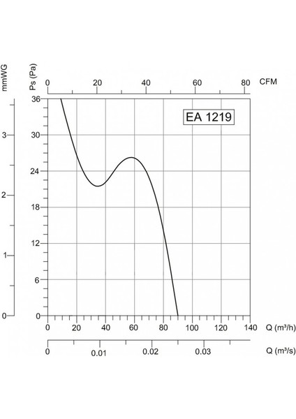 Bahçıvan Ea 1530 I Plastik Fan modelleri