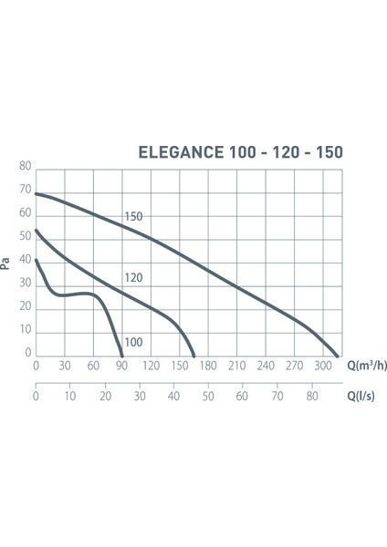 Elegance 100 Aksiyal Fan Plastik Klapeli
