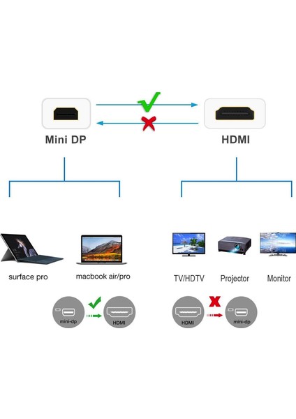 1.8 Metre Mini Displayport To HDMI Kablo Mini Dp In HDMI Out Thunderbolt Mini Display HDMI