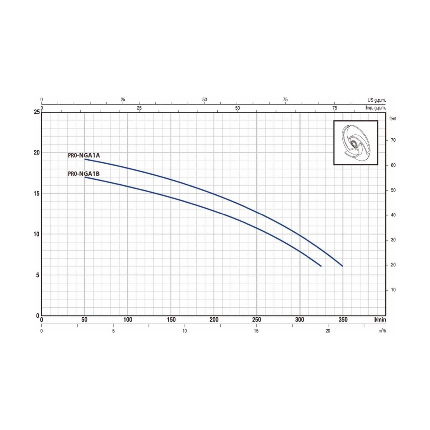 Pedrollo Pro-Ngam 1A Full Paslanmaz Dokum Govdeli Foseptik Fiyat?
