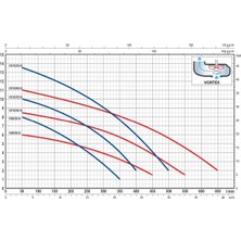 Pedrollo Vx 15/35-N Flatörlü Paslanmaz Gövdeli Foseptik Dalgıç Pompa Trifaze