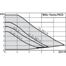 Wilo Yonos Pico 25/1-4 Frekans Konvertörlü Sirkülasyon Pompası 4 mss  2.6 m³/h