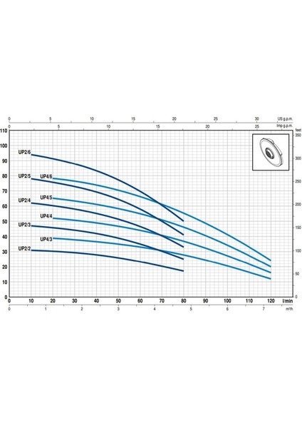 Up 4/6 Trf Ge 5'' Flatörlü Keson Kuyu Pompası (Trifaze)