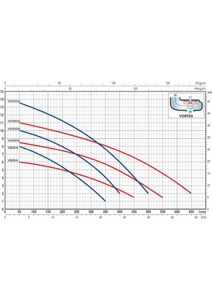 Vx 15/35-N Flatörlü Paslanmaz Gövdeli Foseptik Dalgıç Pompa Trifaze