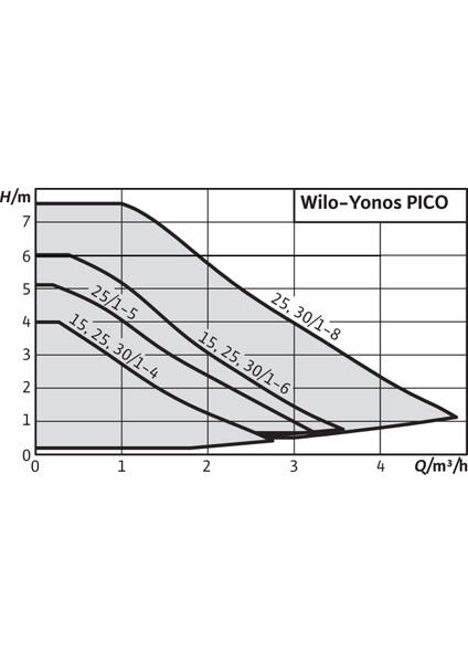 Yonos Pico 30/1-8 Frekans Konvertörlü Sirkülasyon Pompası 8 Mss 4.9 M³/H