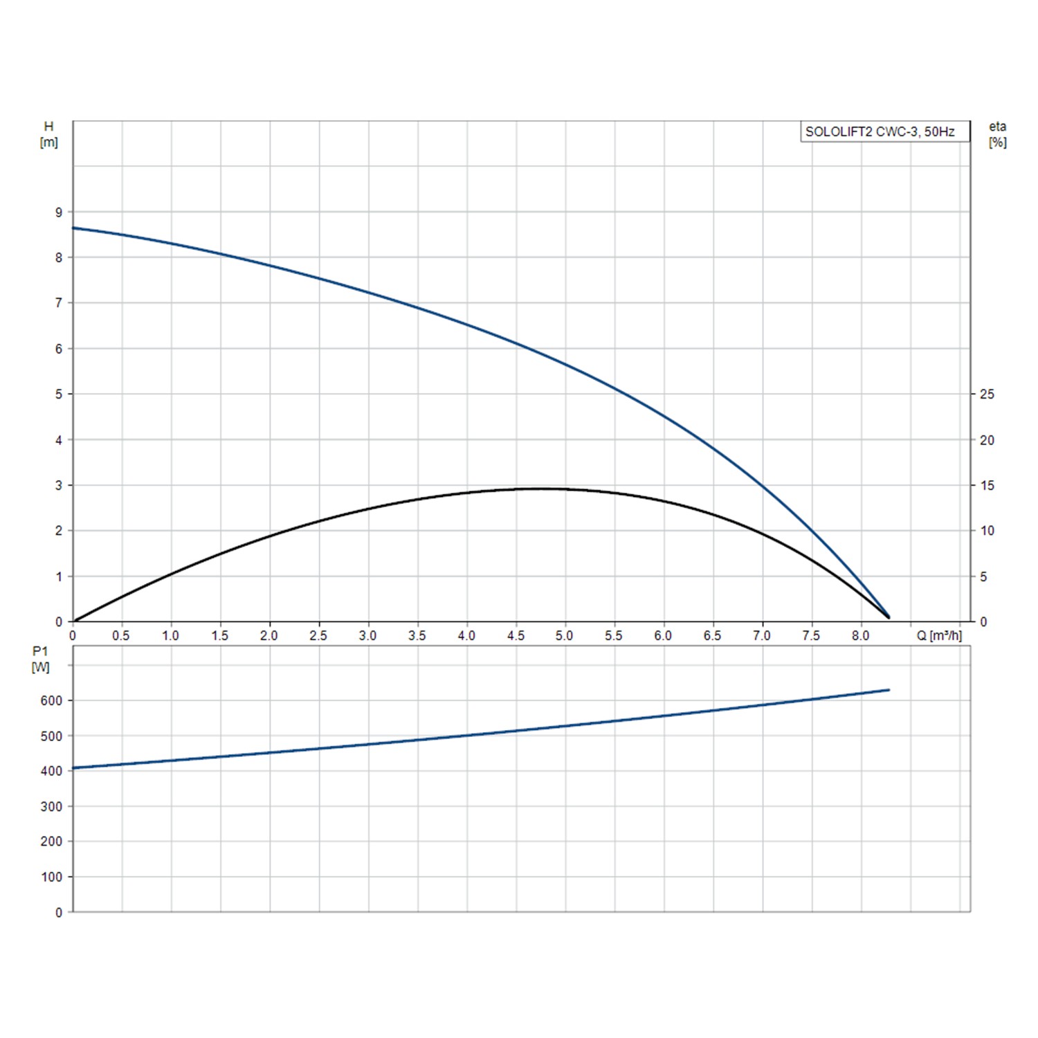 Grundfos - Sololift2 Cwc-3 Fiyat? - Taksit Secenekleri