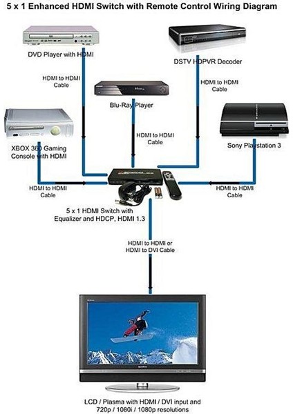 Uzaktan Kumandalı 5 Port HDMI Switch Splitter