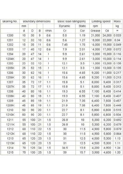 1201 Düz Çift Sıra Oynak Rulman (Fag) 12X32X10 fiyatları