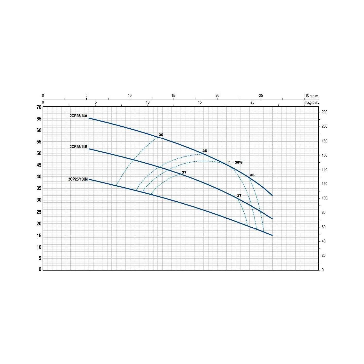 Pedrollo 2Cp 25/14A Trifaze Fiyatı Taksit Seçenekleri