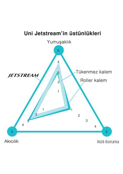 Uni-ball Jetstream RT Hızlı Yazı Kalemi 1.0 1'li (SXN-210)-Mavi