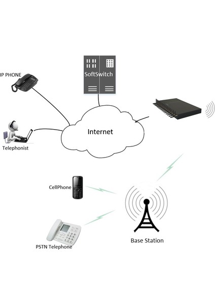 32 Kanal Ip Fct Cihazı 4g ve 128 Portlu Sım Box fırsatları