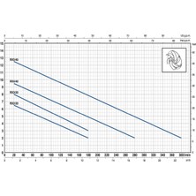 Pedrollo RX 5/40 Full Paslanmaz Drenaj Dalgıç Pompalar Trifaze (380V) 13 mss 22.8 m³/h