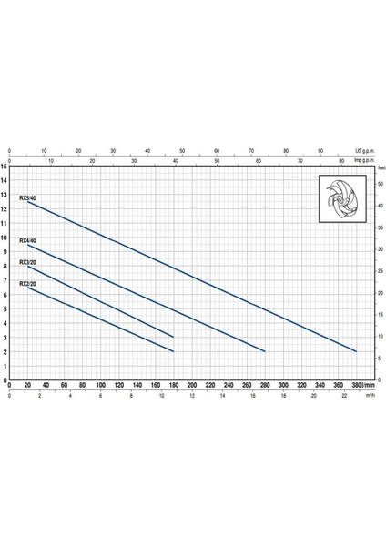 RX 5/40 Full Paslanmaz Drenaj Dalgıç Pompalar Trifaze (380V) 13 mss 22.8 m³/h