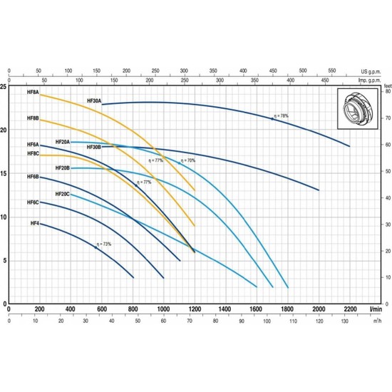 Pedrollo HF 30A Tek Fanl? Santrifuj Pompa 10 Hp Fiyat?