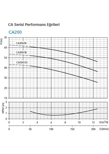 Ca 200/33/N/D Çift Kademeli Santrifüj Pompa N Versiyon