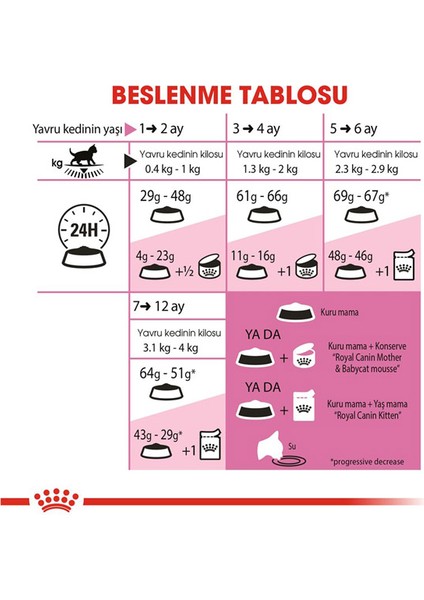 Kıtten 36 Yavru Kedi Maması 4 kg