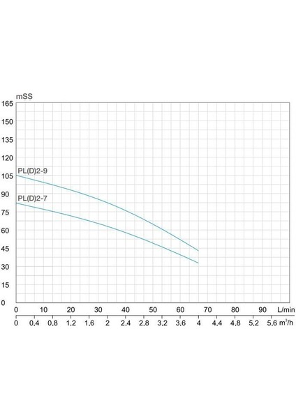Pld 2-7 - 1,5 Hp - 220 V Dikey Milli, Çok Kademeli Santrifüj Pompa fiyatları