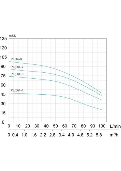 Pld 4-4 - 1,5 Hp - 220 V Dikey Milli, Çok Kademeli Santrifüj Pompa